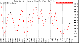 Milwaukee Weather Solar Radiation<br>Avg per Day W/m2/minute