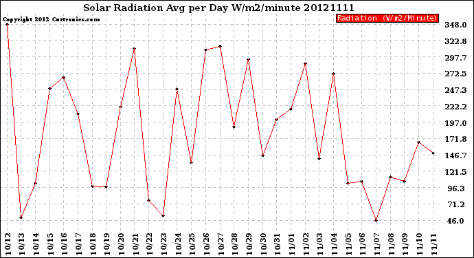 Milwaukee Weather Solar Radiation<br>Avg per Day W/m2/minute