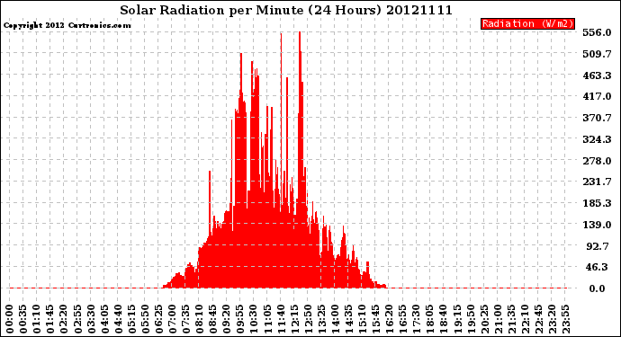 Milwaukee Weather Solar Radiation<br>per Minute<br>(24 Hours)