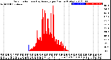 Milwaukee Weather Solar Radiation<br>& Day Average<br>per Minute<br>(Today)