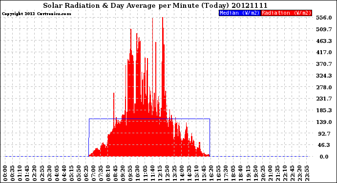 Milwaukee Weather Solar Radiation<br>& Day Average<br>per Minute<br>(Today)