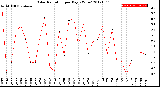 Milwaukee Weather Solar Radiation<br>per Day KW/m2