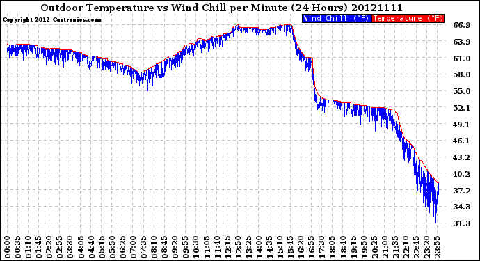 Milwaukee Weather Outdoor Temperature<br>vs Wind Chill<br>per Minute<br>(24 Hours)