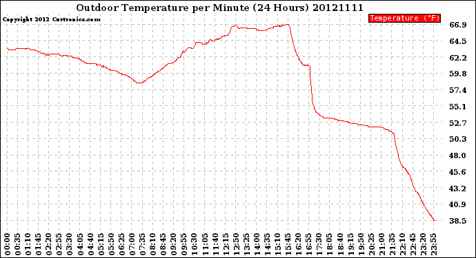 Milwaukee Weather Outdoor Temperature<br>per Minute<br>(24 Hours)