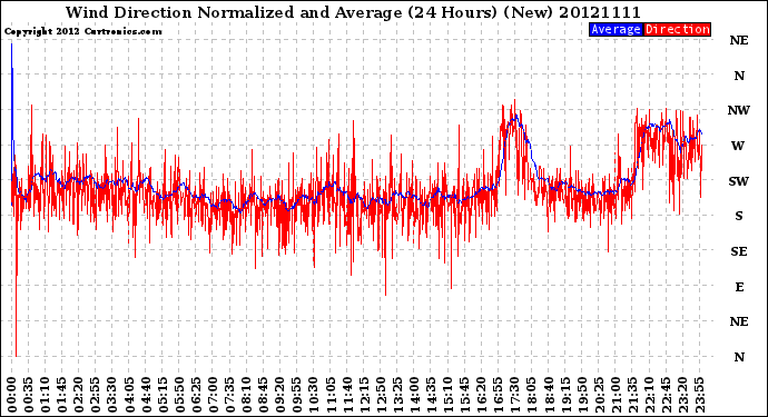 Milwaukee Weather Wind Direction<br>Normalized and Average<br>(24 Hours) (New)
