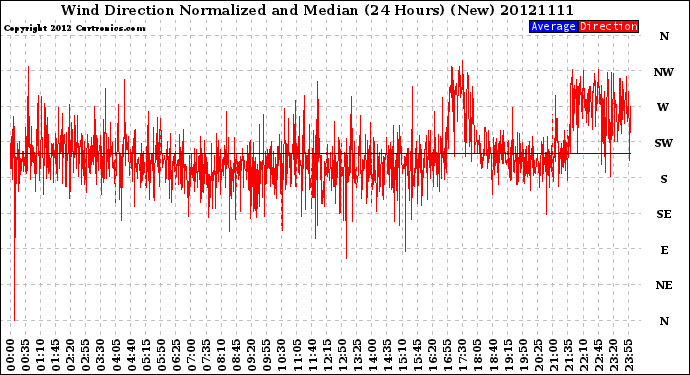 Milwaukee Weather Wind Direction<br>Normalized and Median<br>(24 Hours) (New)