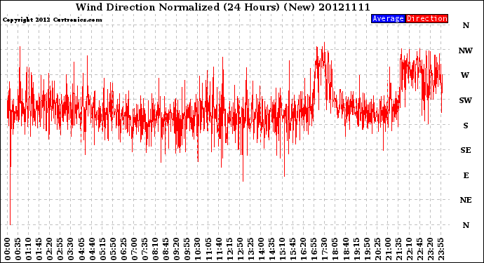 Milwaukee Weather Wind Direction<br>Normalized<br>(24 Hours) (New)
