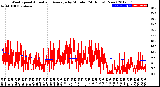 Milwaukee Weather Wind Speed<br>Actual and Average<br>by Minute<br>(24 Hours) (New)