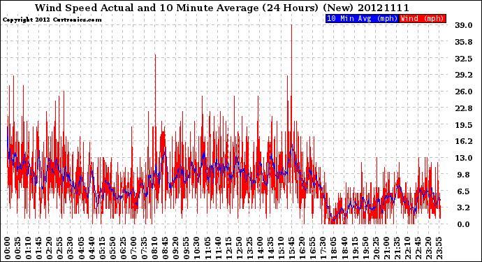 Milwaukee Weather Wind Speed<br>Actual and 10 Minute<br>Average<br>(24 Hours) (New)