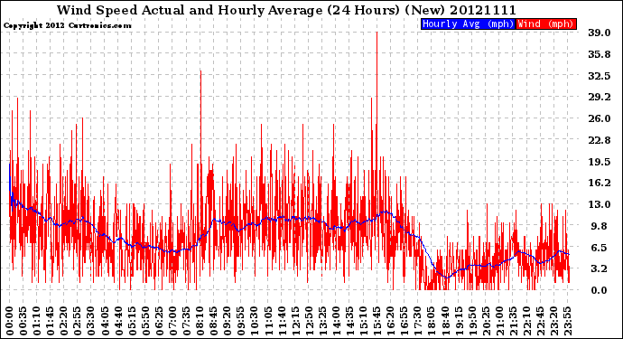 Milwaukee Weather Wind Speed<br>Actual and Hourly<br>Average<br>(24 Hours) (New)