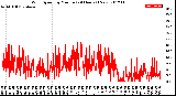 Milwaukee Weather Wind Speed<br>by Minute<br>(24 Hours) (New)