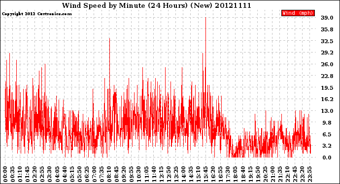 Milwaukee Weather Wind Speed<br>by Minute<br>(24 Hours) (New)