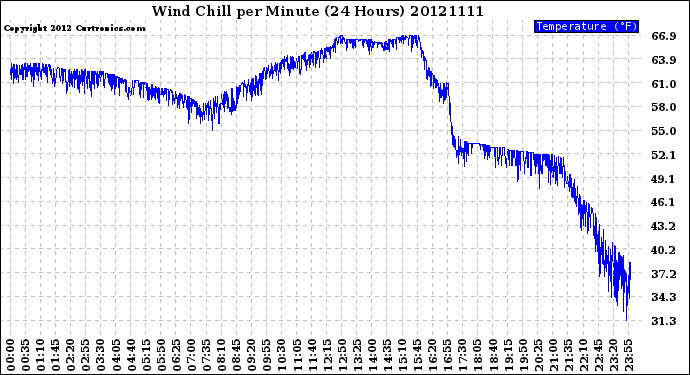 Milwaukee Weather Wind Chill<br>per Minute<br>(24 Hours)