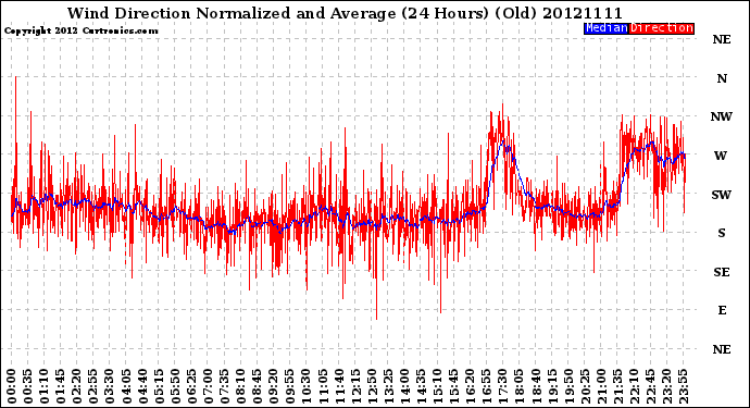 Milwaukee Weather Wind Direction<br>Normalized and Average<br>(24 Hours) (Old)