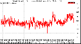 Milwaukee Weather Wind Direction<br>Normalized<br>(24 Hours) (Old)