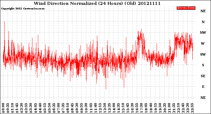 Milwaukee Weather Wind Direction<br>Normalized<br>(24 Hours) (Old)