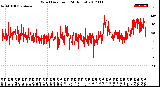 Milwaukee Weather Wind Direction<br>(24 Hours)