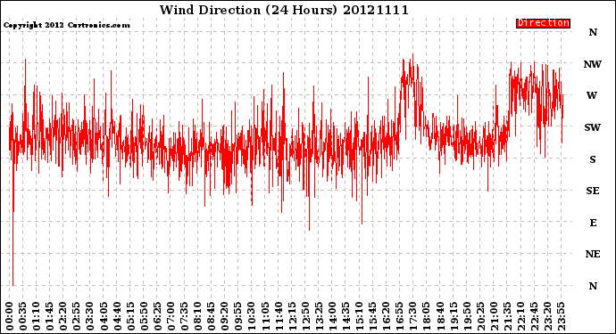 Milwaukee Weather Wind Direction<br>(24 Hours)
