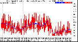 Milwaukee Weather Wind Speed<br>Actual and Median<br>by Minute<br>(24 Hours) (Old)