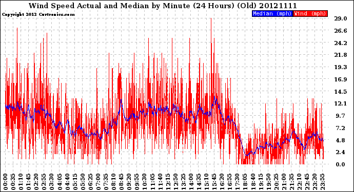Milwaukee Weather Wind Speed<br>Actual and Median<br>by Minute<br>(24 Hours) (Old)