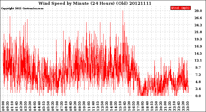 Milwaukee Weather Wind Speed<br>by Minute<br>(24 Hours) (Old)