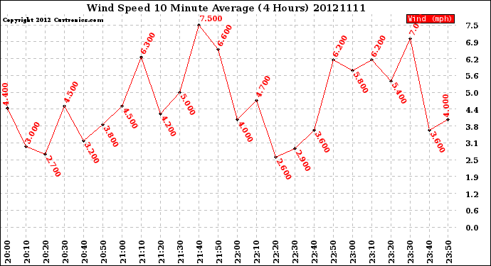Milwaukee Weather Wind Speed<br>10 Minute Average<br>(4 Hours)