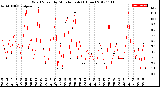 Milwaukee Weather Wind Speed<br>by Minute mph<br>(1 Hour)