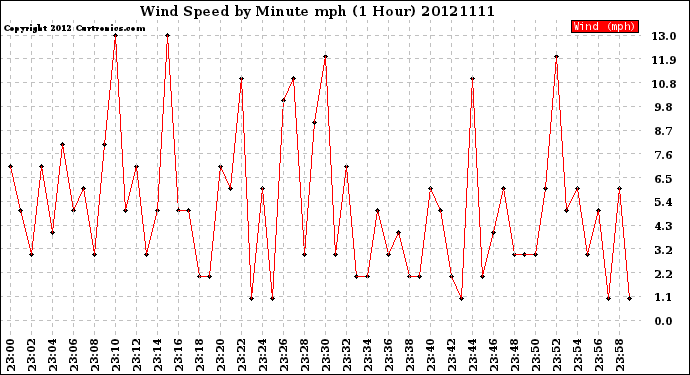 Milwaukee Weather Wind Speed<br>by Minute mph<br>(1 Hour)