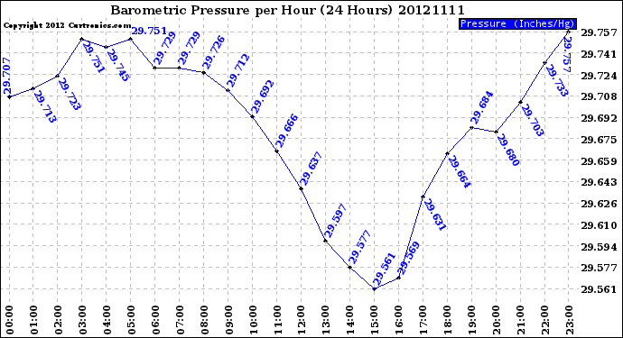 Milwaukee Weather Barometric Pressure<br>per Hour<br>(24 Hours)