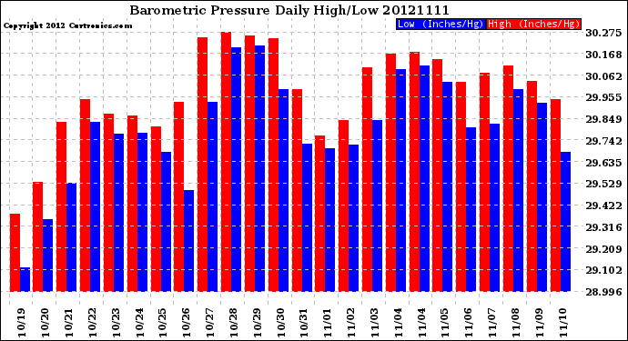 Milwaukee Weather Barometric Pressure<br>Daily High/Low