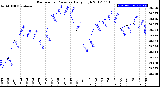 Milwaukee Weather Barometric Pressure<br>Daily High