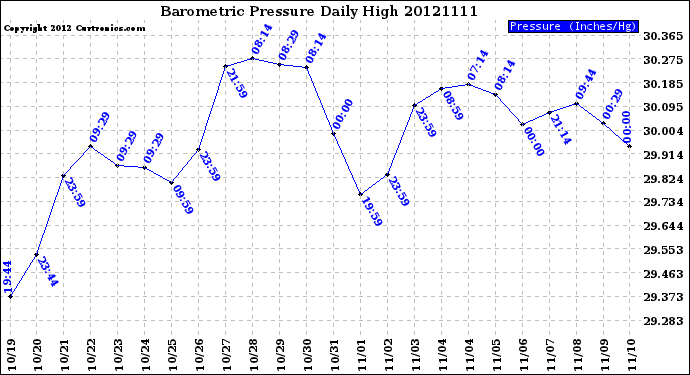 Milwaukee Weather Barometric Pressure<br>Daily High