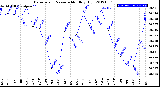 Milwaukee Weather Barometric Pressure<br>Monthly High