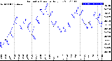 Milwaukee Weather Barometric Pressure<br>Daily Low