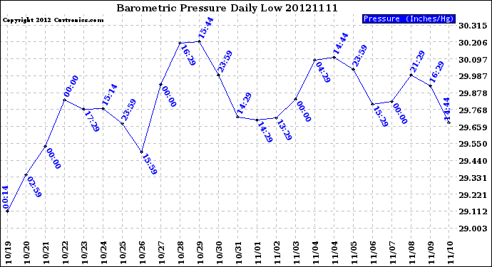 Milwaukee Weather Barometric Pressure<br>Daily Low