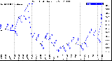 Milwaukee Weather Wind Chill<br>Daily Low