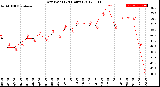 Milwaukee Weather Dew Point<br>(24 Hours)