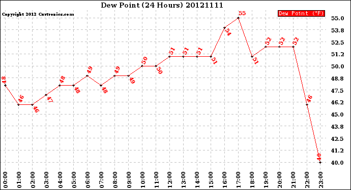 Milwaukee Weather Dew Point<br>(24 Hours)