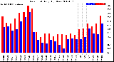 Milwaukee Weather Dew Point<br>Daily High/Low