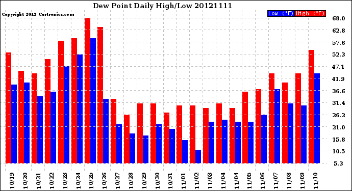 Milwaukee Weather Dew Point<br>Daily High/Low
