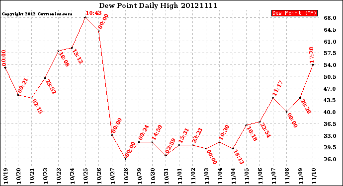 Milwaukee Weather Dew Point<br>Daily High