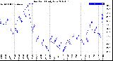 Milwaukee Weather Dew Point<br>Daily Low