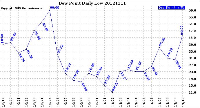 Milwaukee Weather Dew Point<br>Daily Low