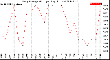 Milwaukee Weather Evapotranspiration<br>per Day (Inches)