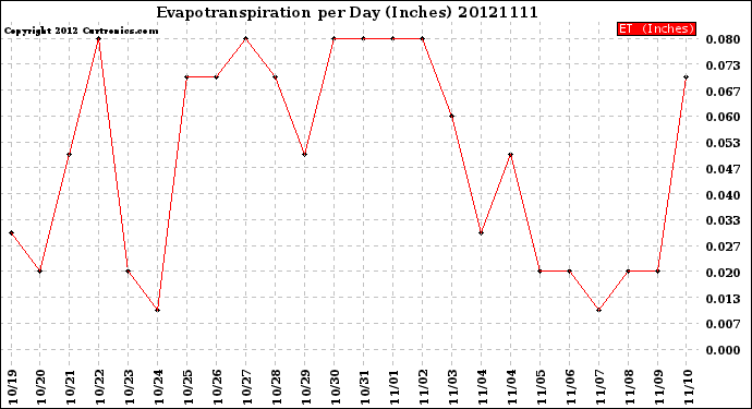 Milwaukee Weather Evapotranspiration<br>per Day (Inches)