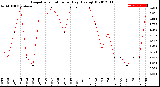 Milwaukee Weather Evapotranspiration<br>per Day (Ozs sq/ft)