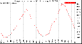 Milwaukee Weather Evapotranspiration<br>per Month (qts sq/ft)