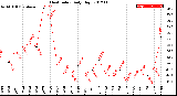 Milwaukee Weather Heat Index<br>Daily High