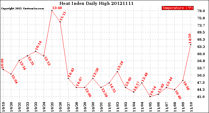 Milwaukee Weather Heat Index<br>Daily High