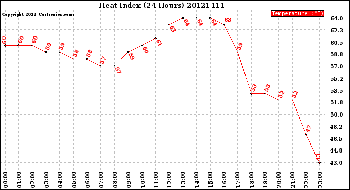 Milwaukee Weather Heat Index<br>(24 Hours)